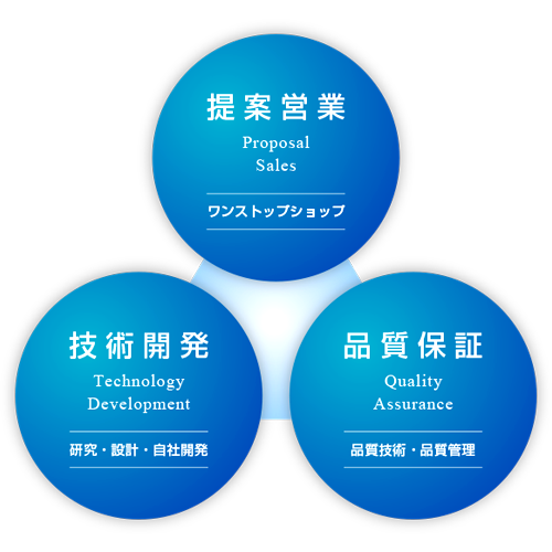 ゴムノイナキの3つの力