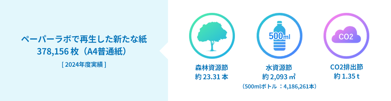 ペーパーラボで再生した新たな紙